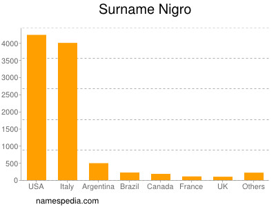 Surname Nigro