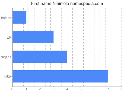 Given name Nihinlola