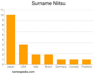 Surname Niitsu
