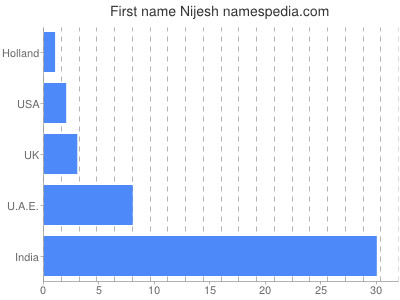 Given name Nijesh