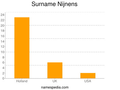 Surname Nijnens