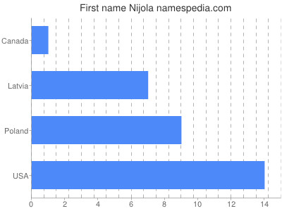 Given name Nijola