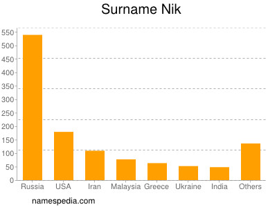Surname Nik