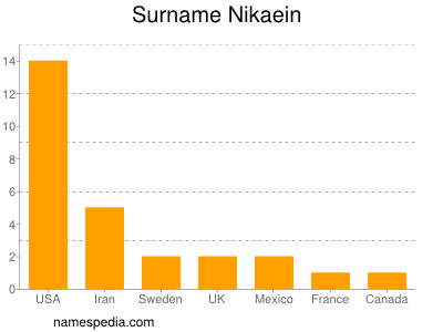 Surname Nikaein