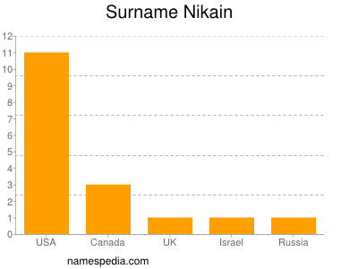 Surname Nikain