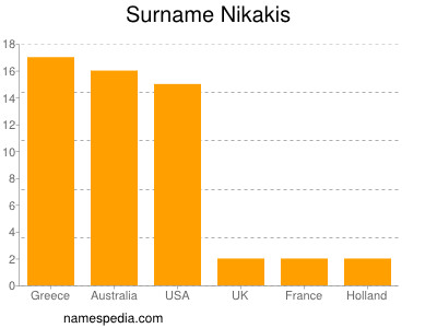 Surname Nikakis