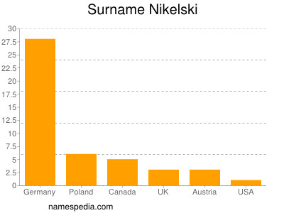 Surname Nikelski