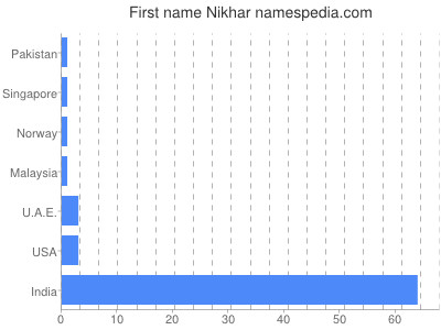 Given name Nikhar