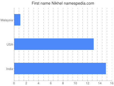 Given name Nikhel