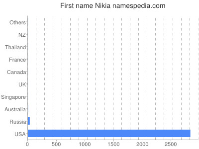Given name Nikia