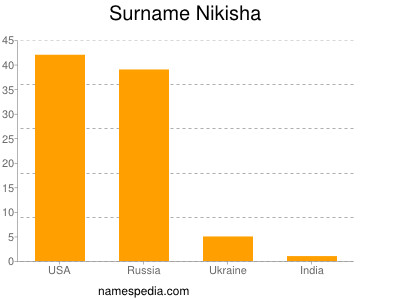 Surname Nikisha