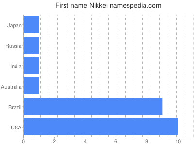 Given name Nikkei