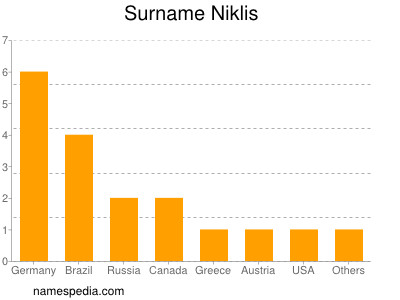 Surname Niklis
