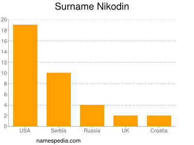 Surname Nikodin