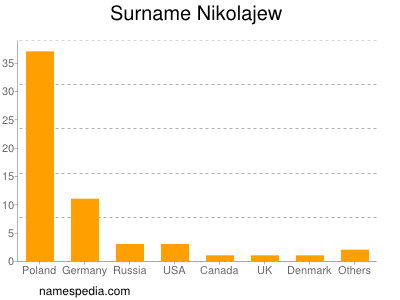 Surname Nikolajew