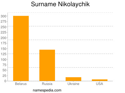 Surname Nikolaychik