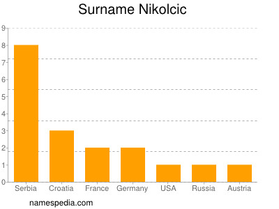 Surname Nikolcic
