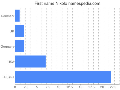 Given name Nikolo