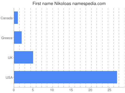 Given name Nikoloas