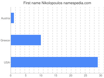 Given name Nikolopoulos