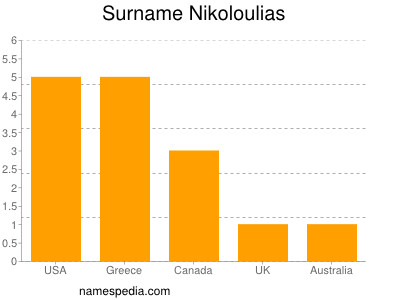 Surname Nikoloulias