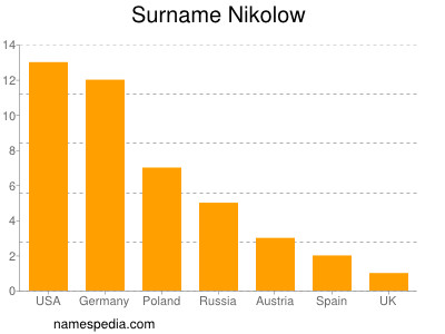 Surname Nikolow