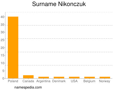 Surname Nikonczuk