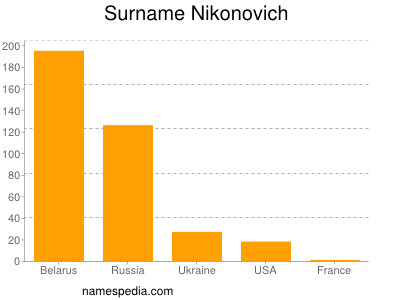 Surname Nikonovich