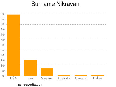 Surname Nikravan