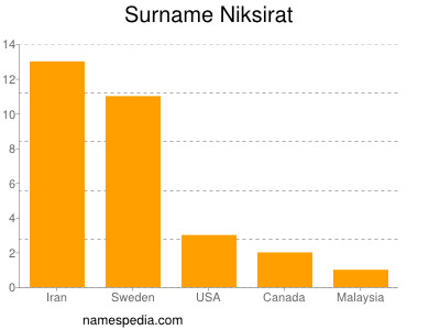 Surname Niksirat