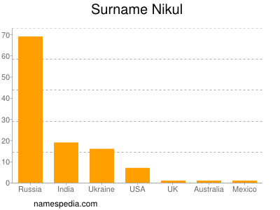 Surname Nikul