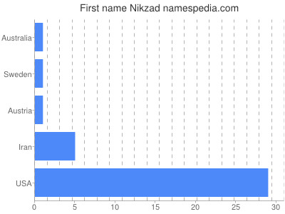 Given name Nikzad