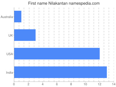 Given name Nilakantan