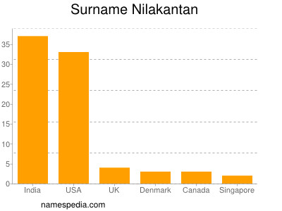 Surname Nilakantan