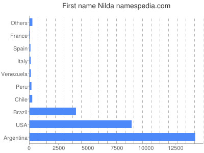Given name Nilda