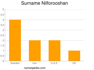 Surname Nilforooshan