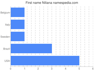 Given name Niliana