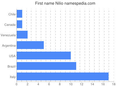 Given name Nilio