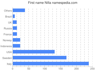 Given name Nilla