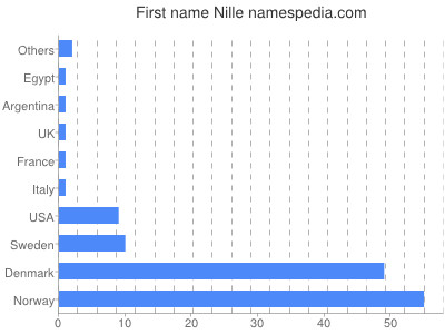 Given name Nille
