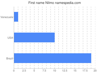 Given name Nilmo