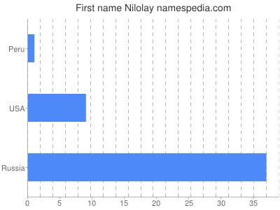 Given name Nilolay