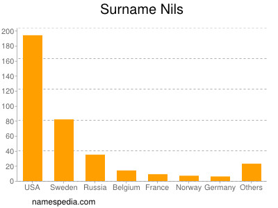 Surname Nils