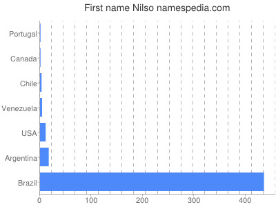 Given name Nilso