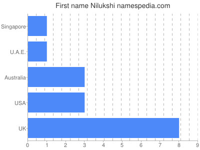 Given name Nilukshi