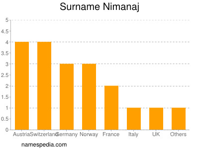 Surname Nimanaj