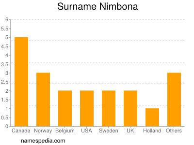 Surname Nimbona