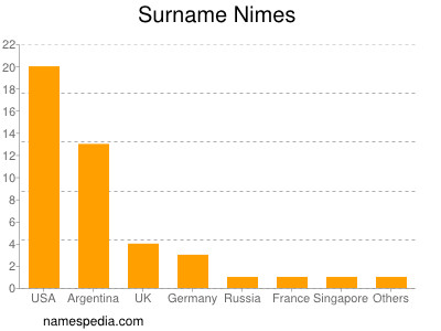 Surname Nimes