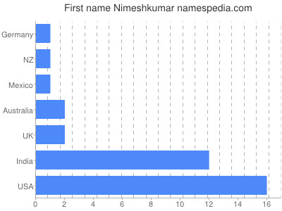 Given name Nimeshkumar