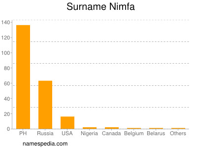 Surname Nimfa